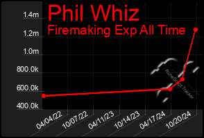 Total Graph of Phil Whiz