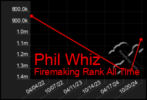 Total Graph of Phil Whiz