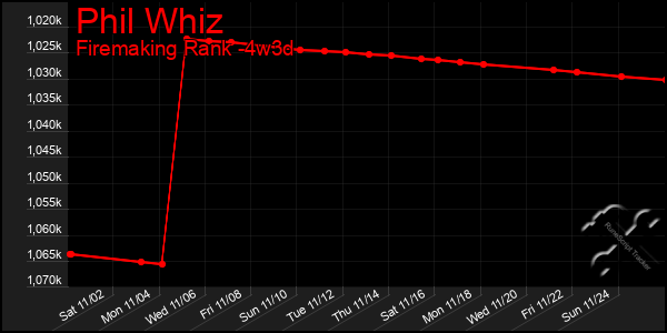 Last 31 Days Graph of Phil Whiz