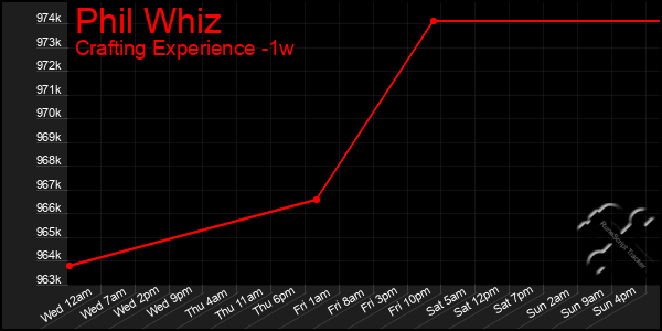 Last 7 Days Graph of Phil Whiz