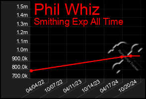 Total Graph of Phil Whiz