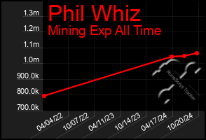 Total Graph of Phil Whiz