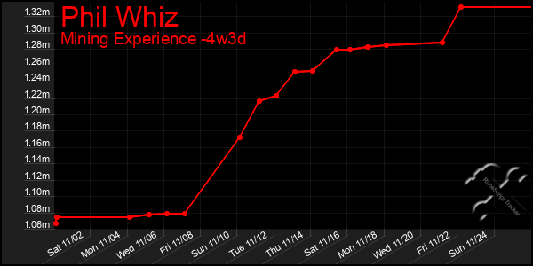 Last 31 Days Graph of Phil Whiz