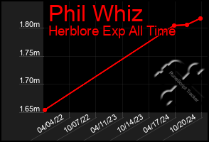 Total Graph of Phil Whiz