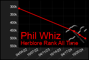 Total Graph of Phil Whiz