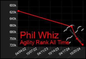 Total Graph of Phil Whiz