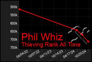 Total Graph of Phil Whiz