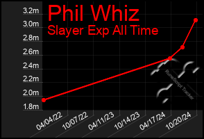 Total Graph of Phil Whiz