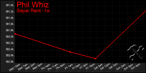 Last 7 Days Graph of Phil Whiz