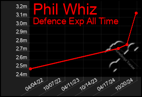 Total Graph of Phil Whiz