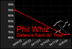 Total Graph of Phil Whiz