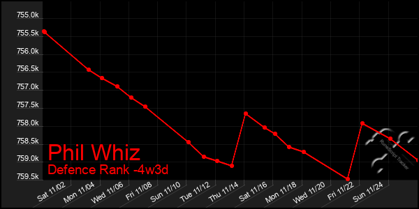 Last 31 Days Graph of Phil Whiz