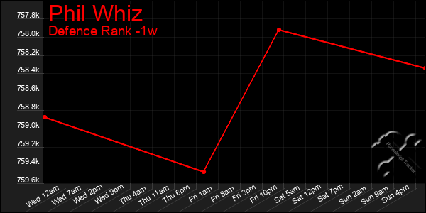 Last 7 Days Graph of Phil Whiz