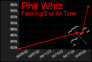 Total Graph of Phil Whiz