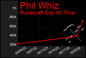 Total Graph of Phil Whiz