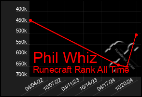 Total Graph of Phil Whiz