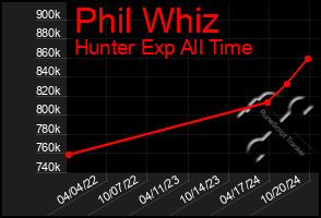 Total Graph of Phil Whiz