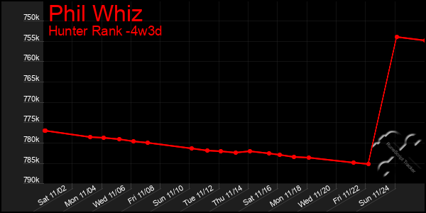 Last 31 Days Graph of Phil Whiz