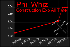 Total Graph of Phil Whiz