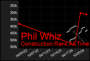 Total Graph of Phil Whiz