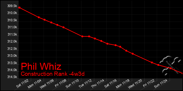 Last 31 Days Graph of Phil Whiz