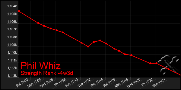 Last 31 Days Graph of Phil Whiz