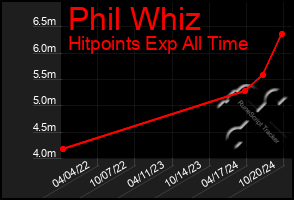 Total Graph of Phil Whiz