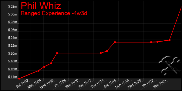 Last 31 Days Graph of Phil Whiz