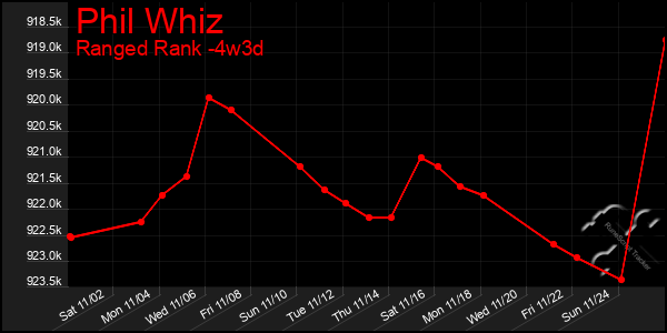 Last 31 Days Graph of Phil Whiz