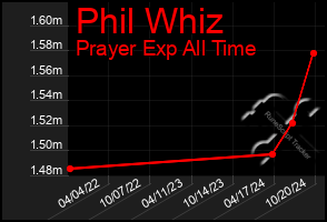 Total Graph of Phil Whiz