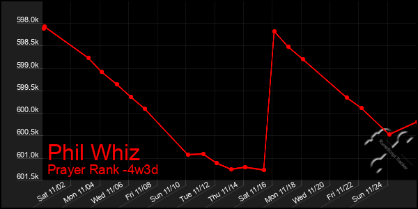 Last 31 Days Graph of Phil Whiz