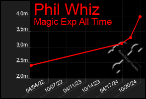 Total Graph of Phil Whiz