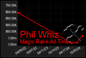 Total Graph of Phil Whiz