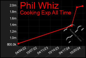 Total Graph of Phil Whiz