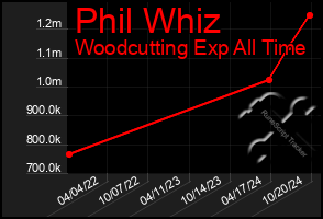 Total Graph of Phil Whiz