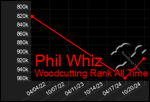 Total Graph of Phil Whiz