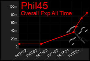 Total Graph of Phil45