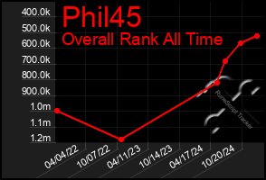 Total Graph of Phil45