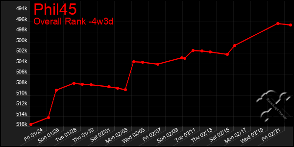 Last 31 Days Graph of Phil45