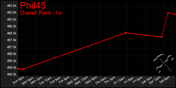 1 Week Graph of Phil45