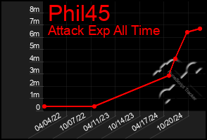 Total Graph of Phil45