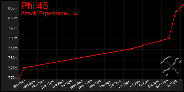 Last 7 Days Graph of Phil45