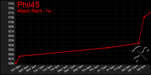 Last 7 Days Graph of Phil45