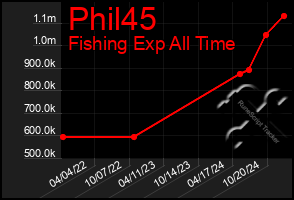 Total Graph of Phil45