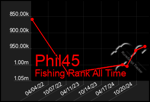 Total Graph of Phil45