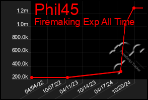 Total Graph of Phil45