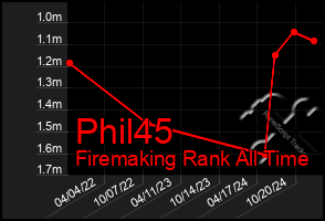 Total Graph of Phil45