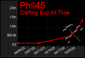 Total Graph of Phil45