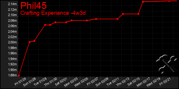 Last 31 Days Graph of Phil45