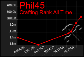 Total Graph of Phil45